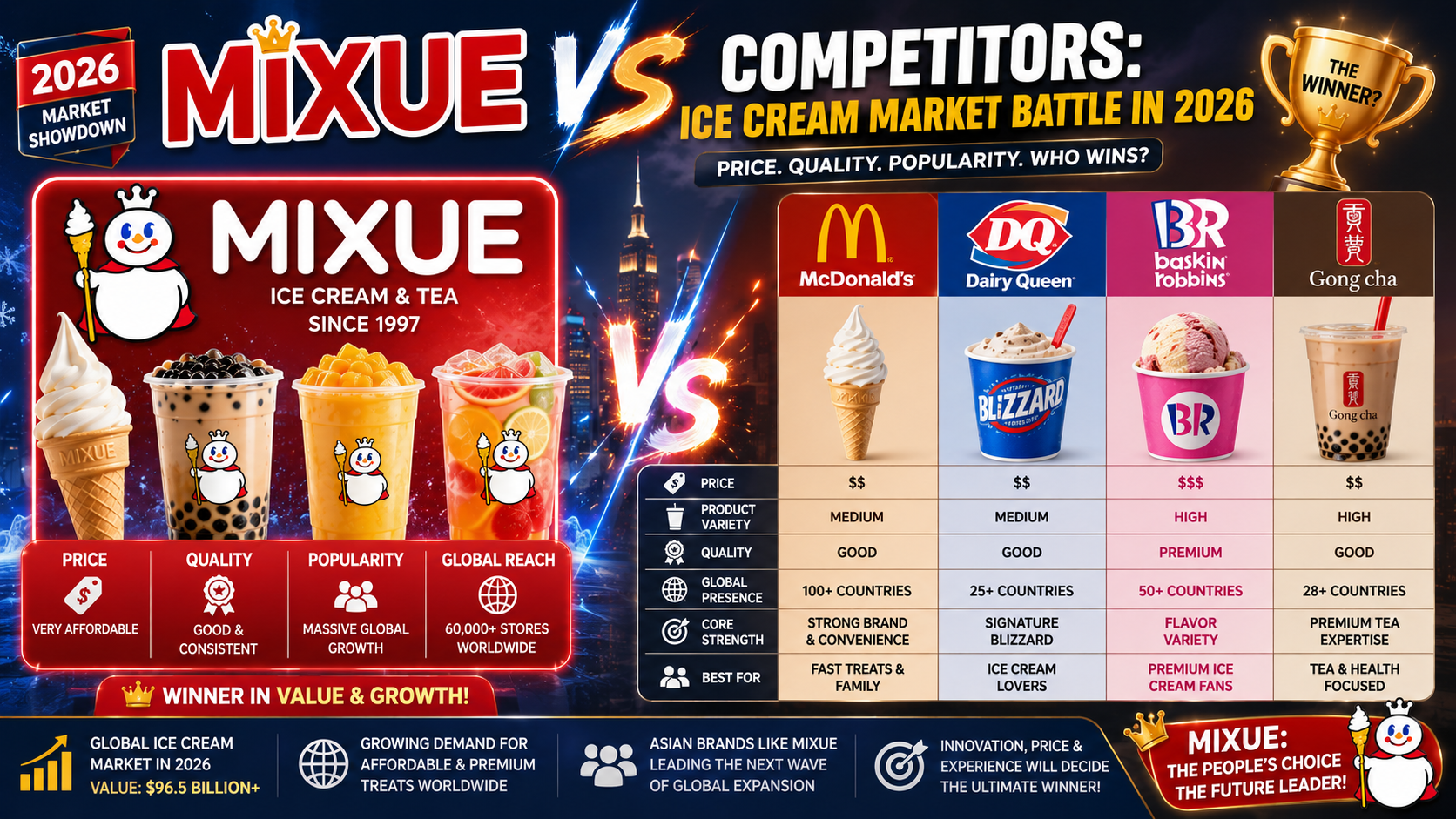 Mixue NYC vs Big Brands 2026 Dessert Showdown